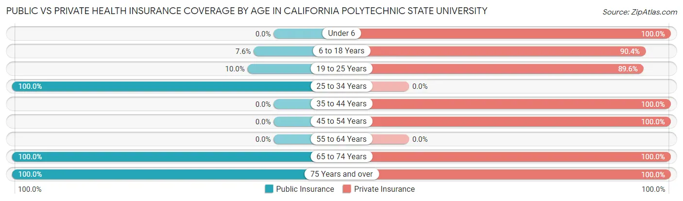 Public vs Private Health Insurance Coverage by Age in California Polytechnic State University