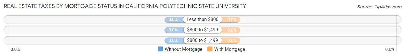 Real Estate Taxes by Mortgage Status in California Polytechnic State University