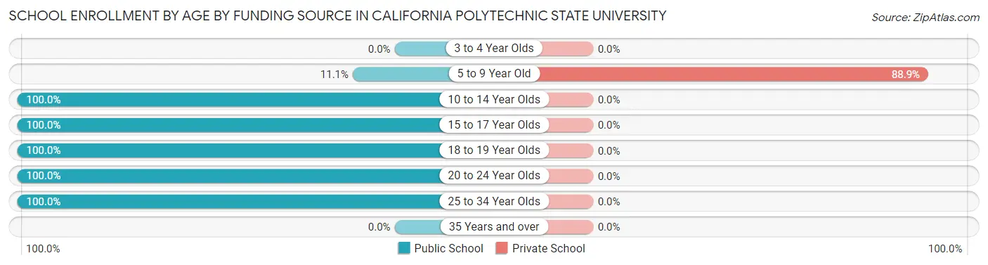 School Enrollment by Age by Funding Source in California Polytechnic State University