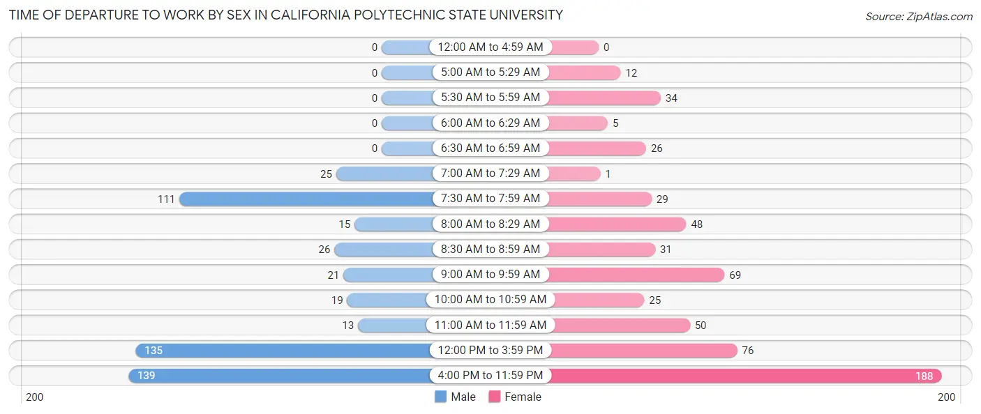 Time of Departure to Work by Sex in California Polytechnic State University