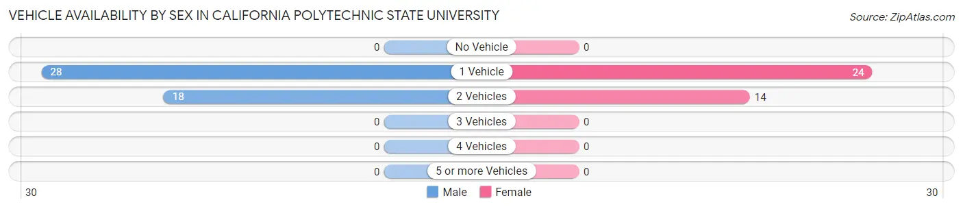 Vehicle Availability by Sex in California Polytechnic State University