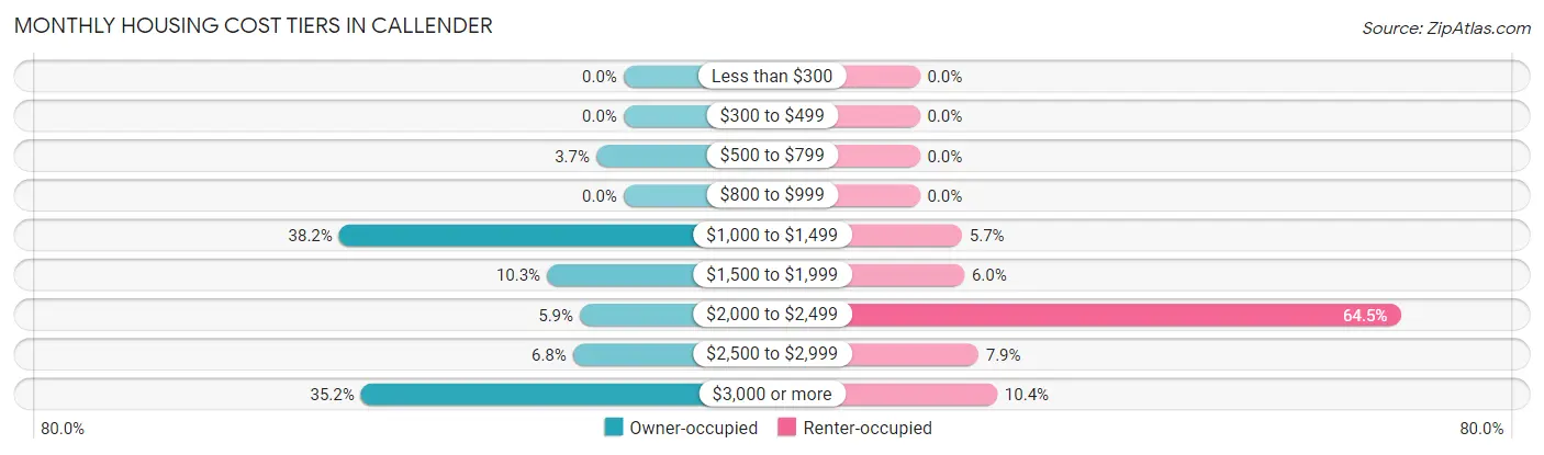 Monthly Housing Cost Tiers in Callender
