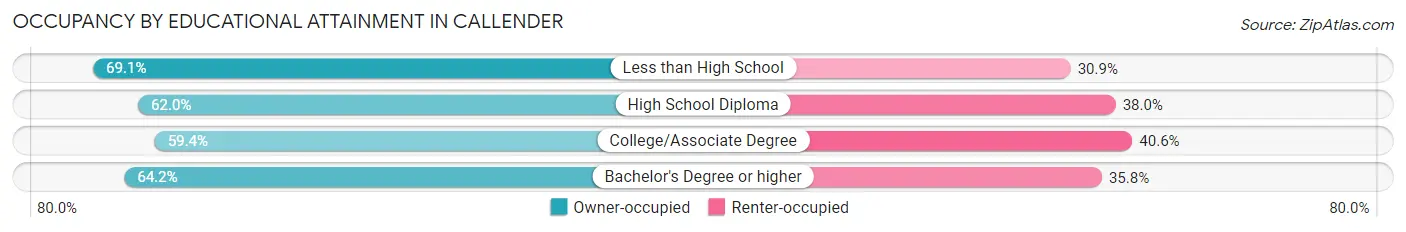 Occupancy by Educational Attainment in Callender