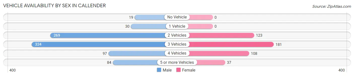 Vehicle Availability by Sex in Callender