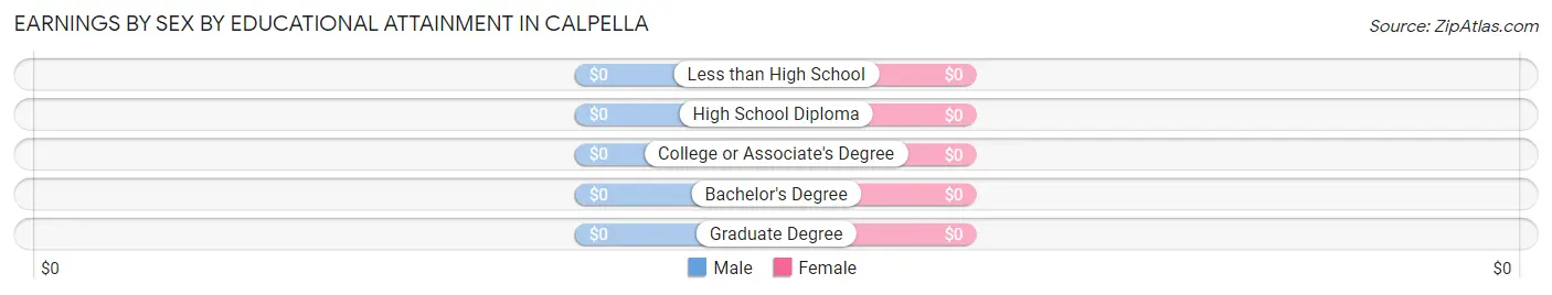 Earnings by Sex by Educational Attainment in Calpella