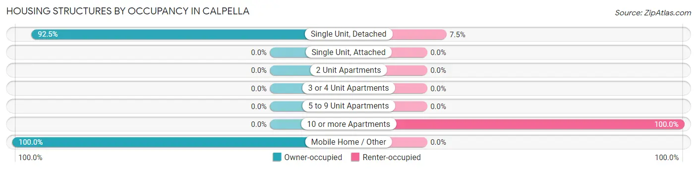 Housing Structures by Occupancy in Calpella