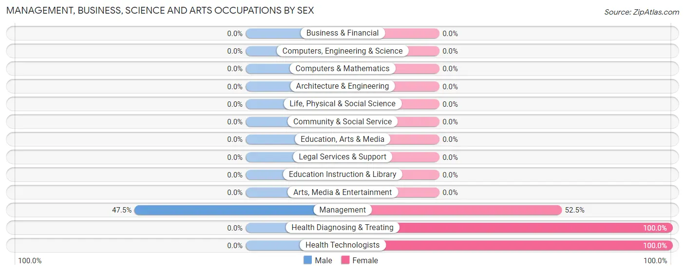 Management, Business, Science and Arts Occupations by Sex in Calpella