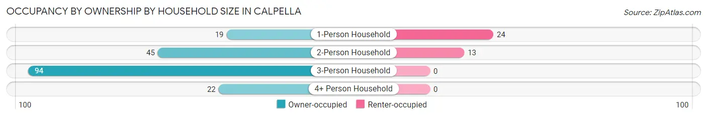 Occupancy by Ownership by Household Size in Calpella