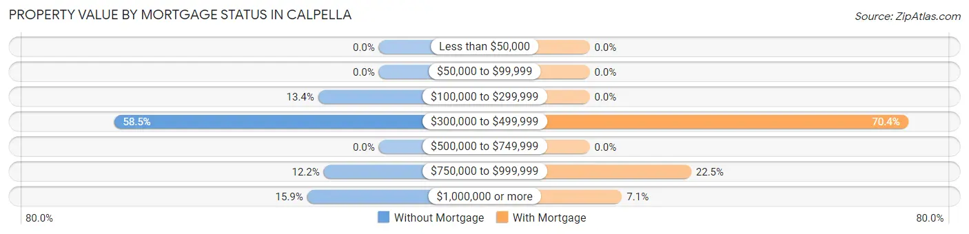 Property Value by Mortgage Status in Calpella
