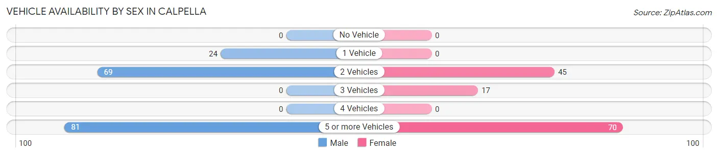 Vehicle Availability by Sex in Calpella