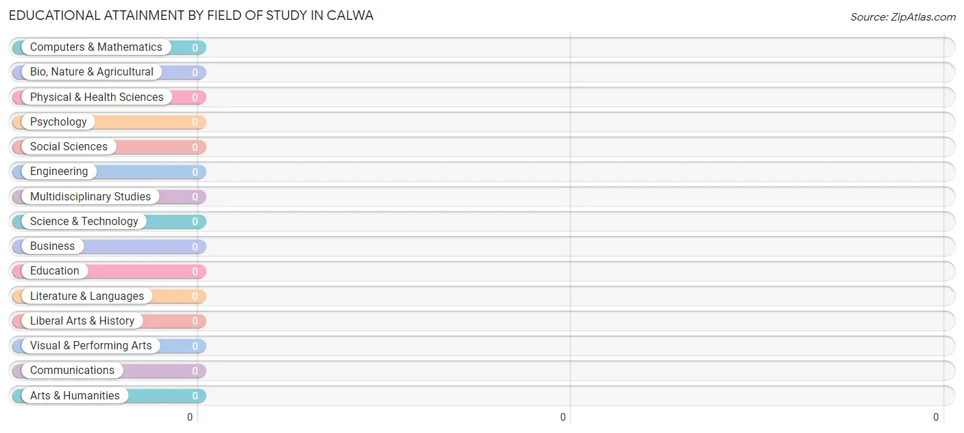 Educational Attainment by Field of Study in Calwa