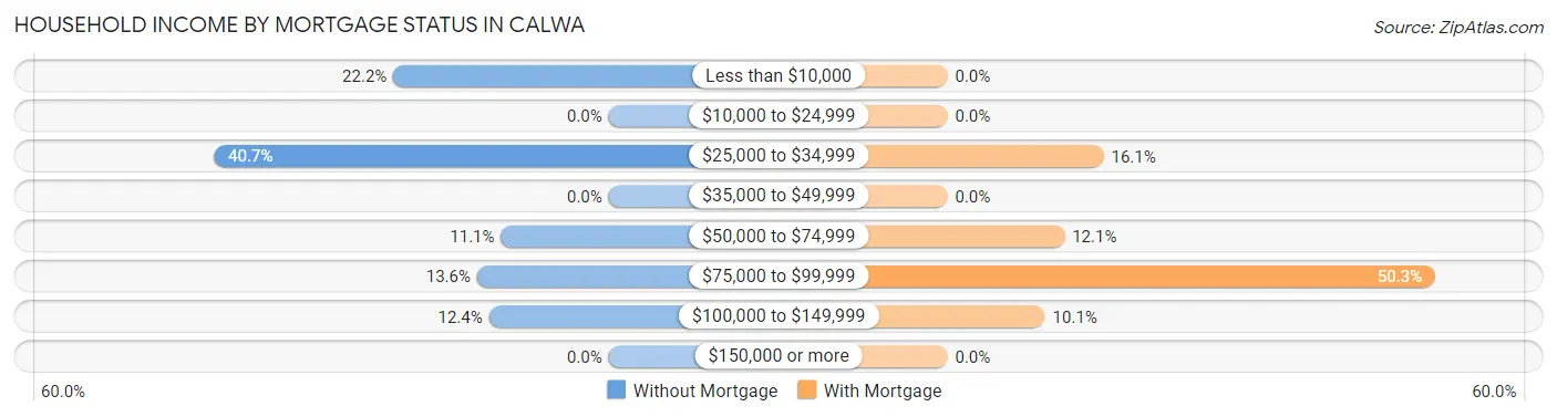 Household Income by Mortgage Status in Calwa