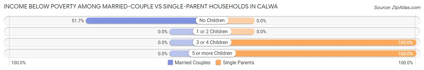 Income Below Poverty Among Married-Couple vs Single-Parent Households in Calwa