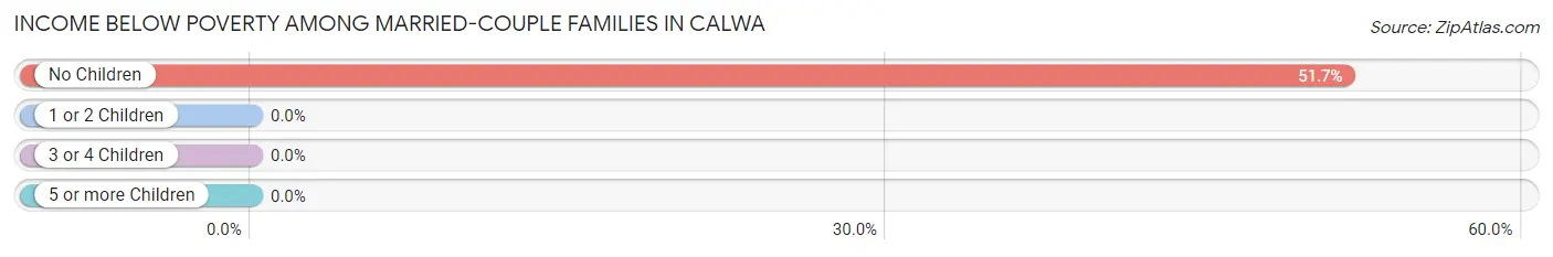 Income Below Poverty Among Married-Couple Families in Calwa