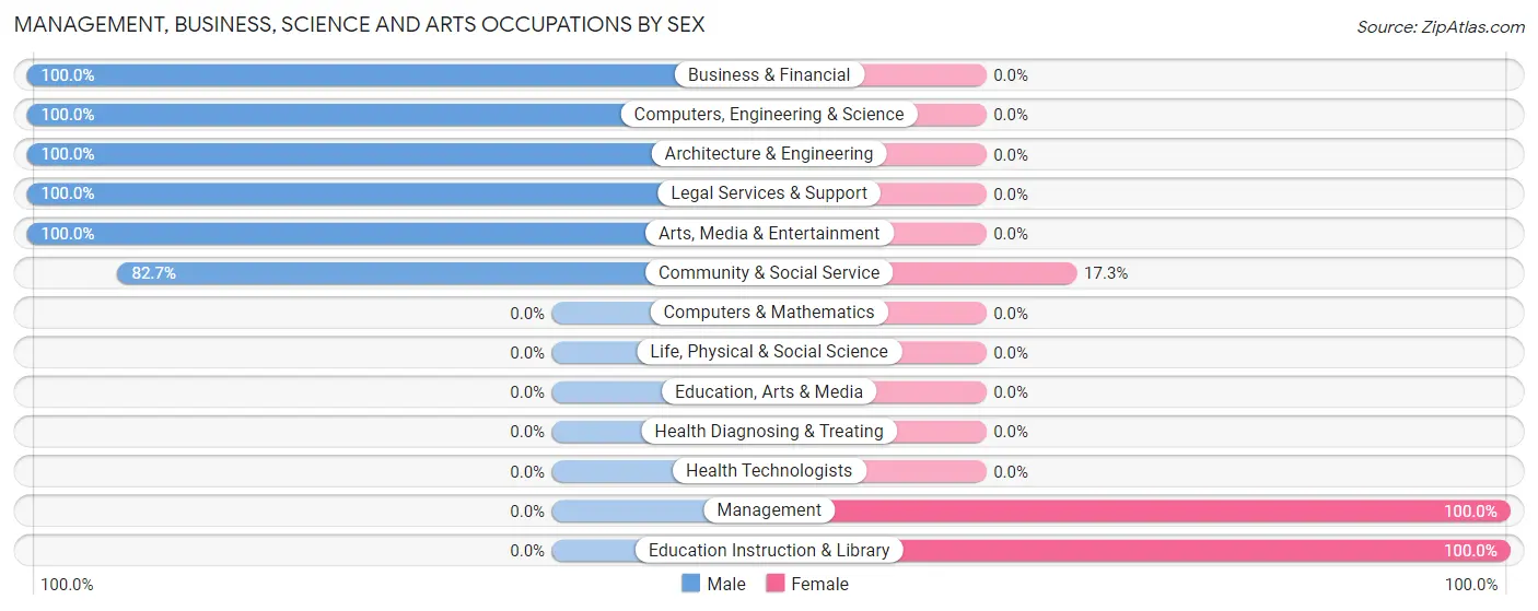 Management, Business, Science and Arts Occupations by Sex in Calwa