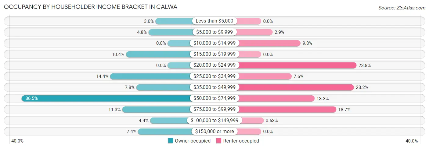 Occupancy by Householder Income Bracket in Calwa