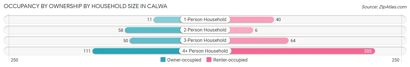Occupancy by Ownership by Household Size in Calwa