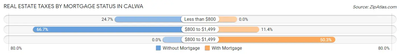 Real Estate Taxes by Mortgage Status in Calwa