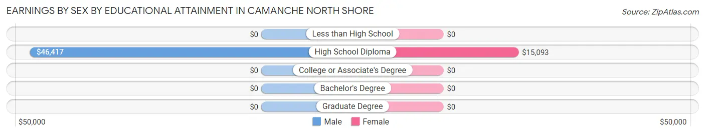 Earnings by Sex by Educational Attainment in Camanche North Shore