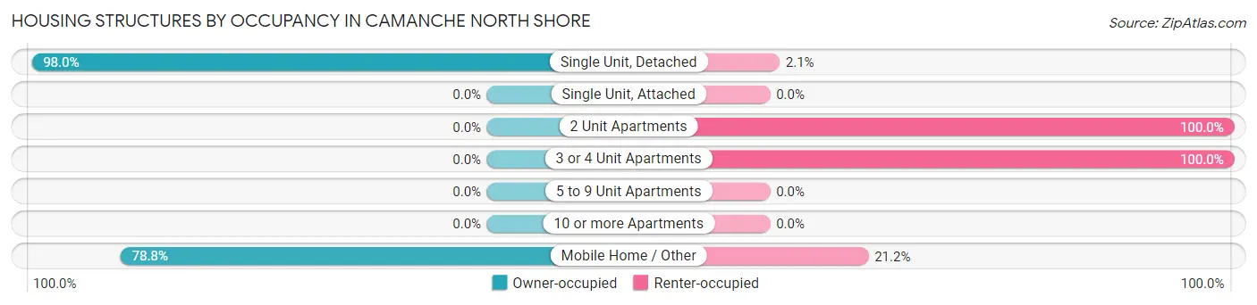 Housing Structures by Occupancy in Camanche North Shore