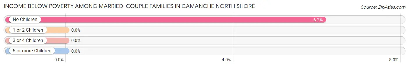 Income Below Poverty Among Married-Couple Families in Camanche North Shore