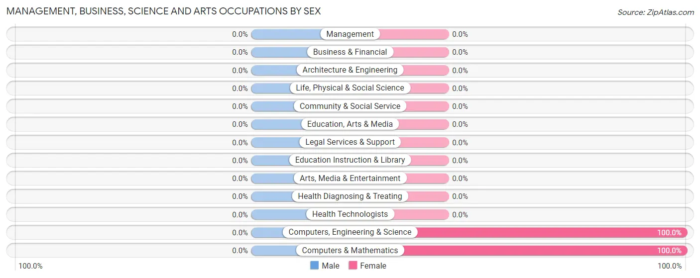 Management, Business, Science and Arts Occupations by Sex in Camanche North Shore