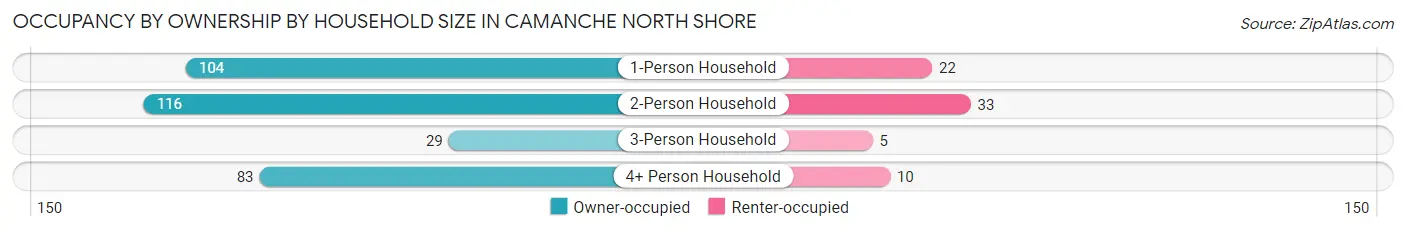 Occupancy by Ownership by Household Size in Camanche North Shore