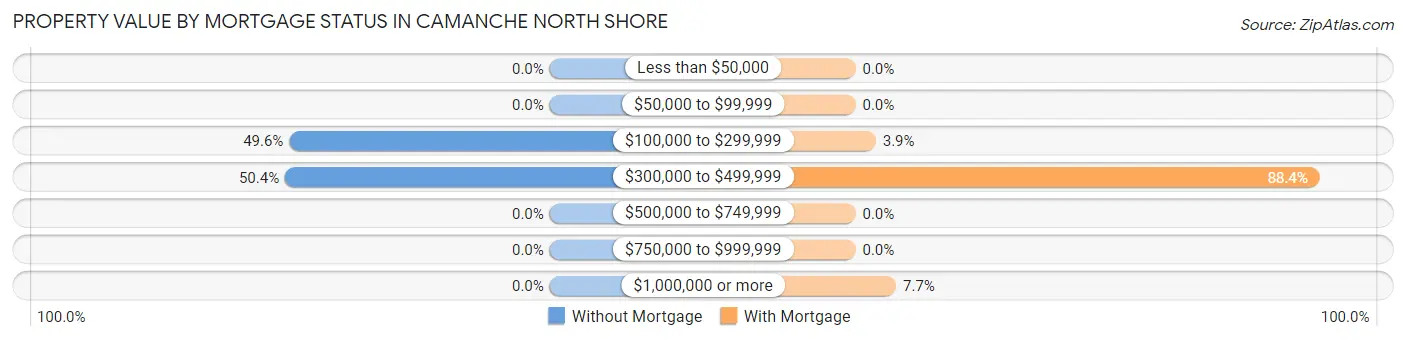 Property Value by Mortgage Status in Camanche North Shore
