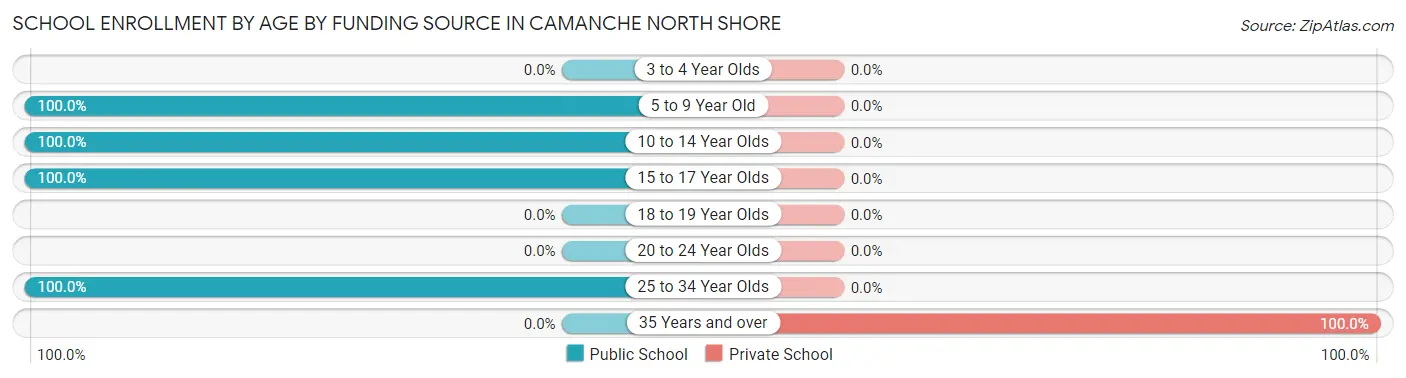 School Enrollment by Age by Funding Source in Camanche North Shore