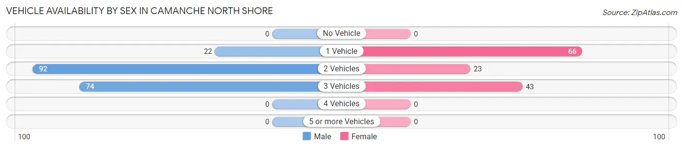 Vehicle Availability by Sex in Camanche North Shore