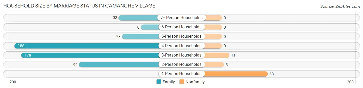 Household Size by Marriage Status in Camanche Village