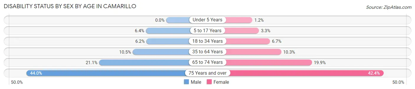 Disability Status by Sex by Age in Camarillo