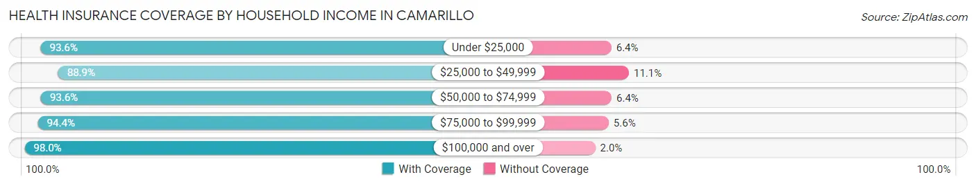 Health Insurance Coverage by Household Income in Camarillo