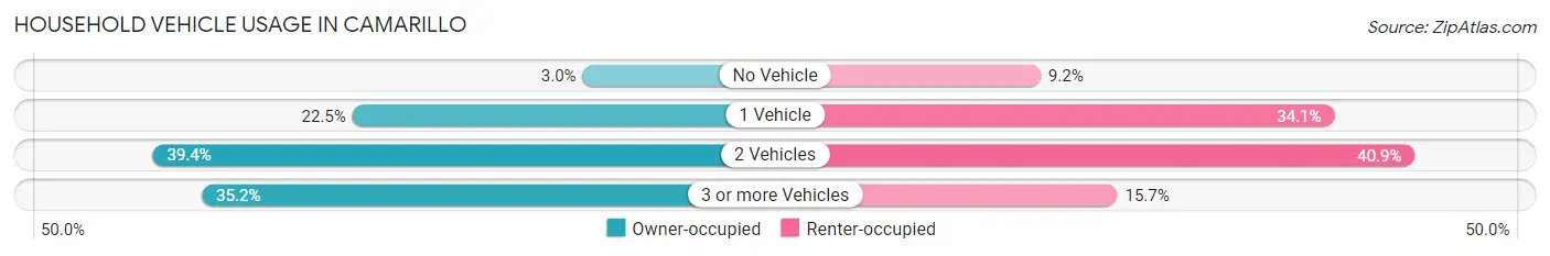 Household Vehicle Usage in Camarillo