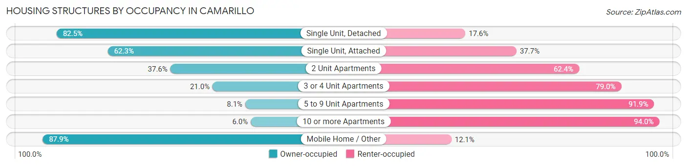 Housing Structures by Occupancy in Camarillo