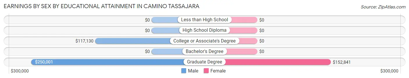 Earnings by Sex by Educational Attainment in Camino Tassajara