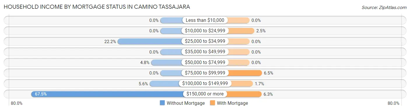 Household Income by Mortgage Status in Camino Tassajara