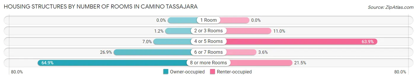 Housing Structures by Number of Rooms in Camino Tassajara