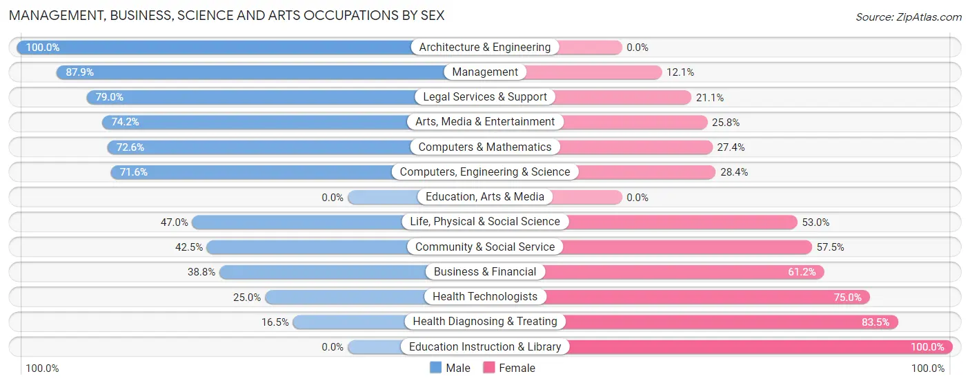 Management, Business, Science and Arts Occupations by Sex in Camino Tassajara