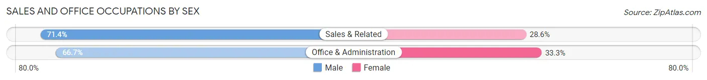 Sales and Office Occupations by Sex in Camino Tassajara