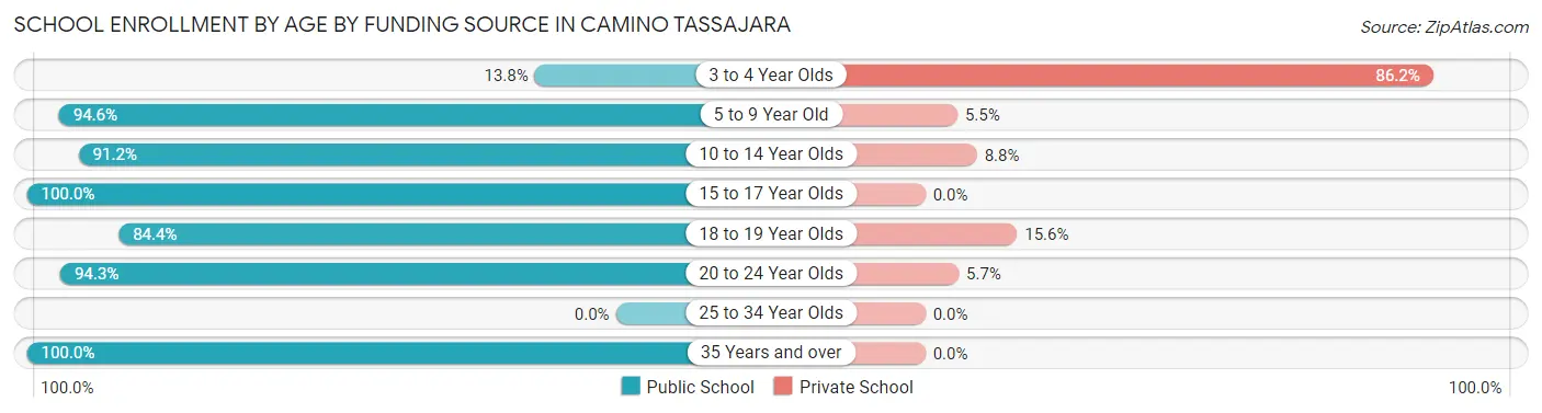 School Enrollment by Age by Funding Source in Camino Tassajara