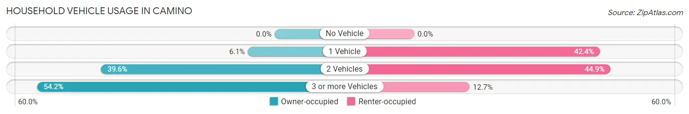 Household Vehicle Usage in Camino