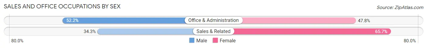 Sales and Office Occupations by Sex in Camino