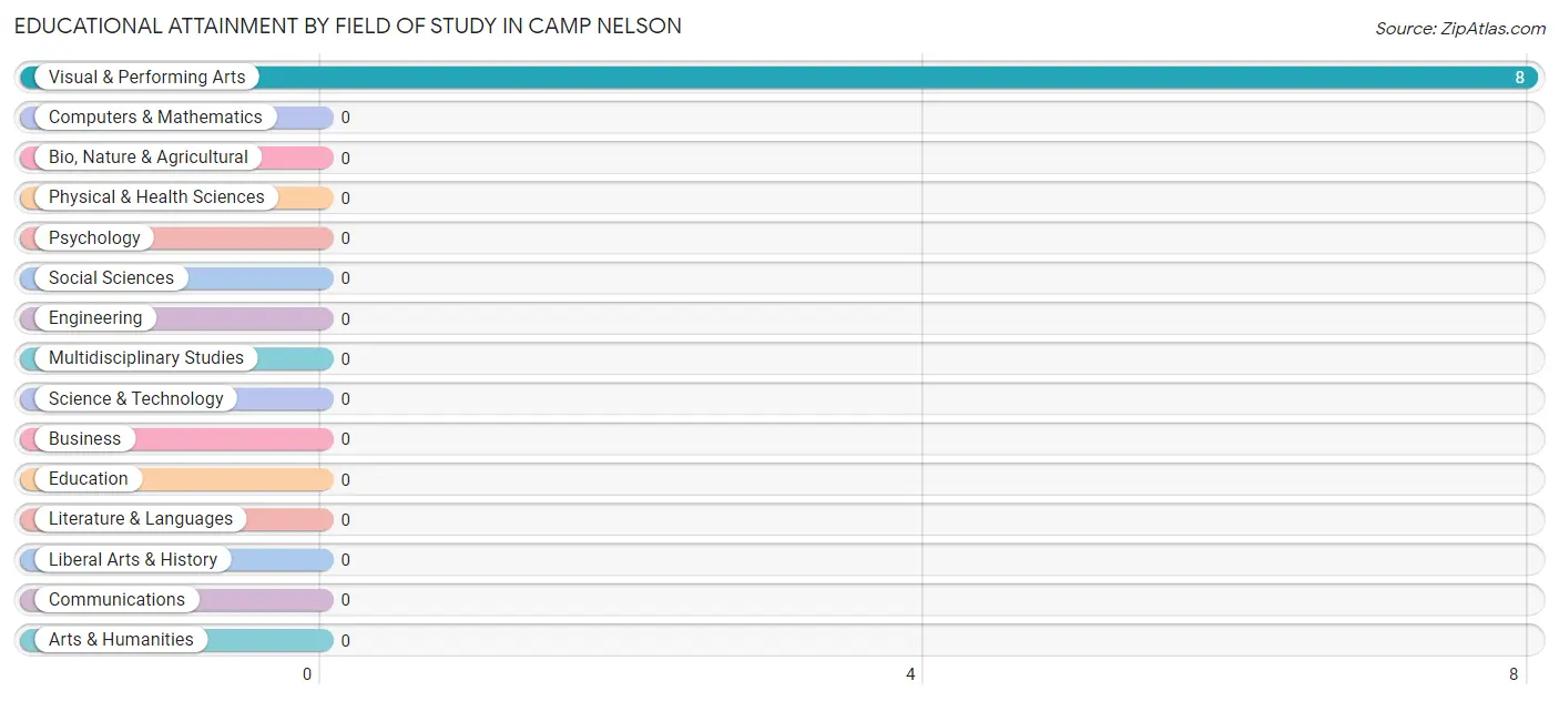 Educational Attainment by Field of Study in Camp Nelson
