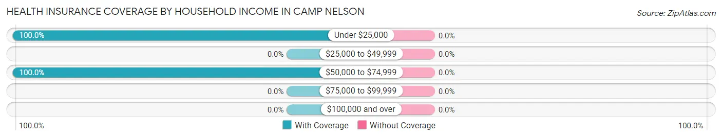Health Insurance Coverage by Household Income in Camp Nelson