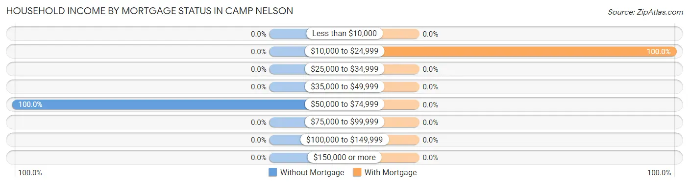 Household Income by Mortgage Status in Camp Nelson