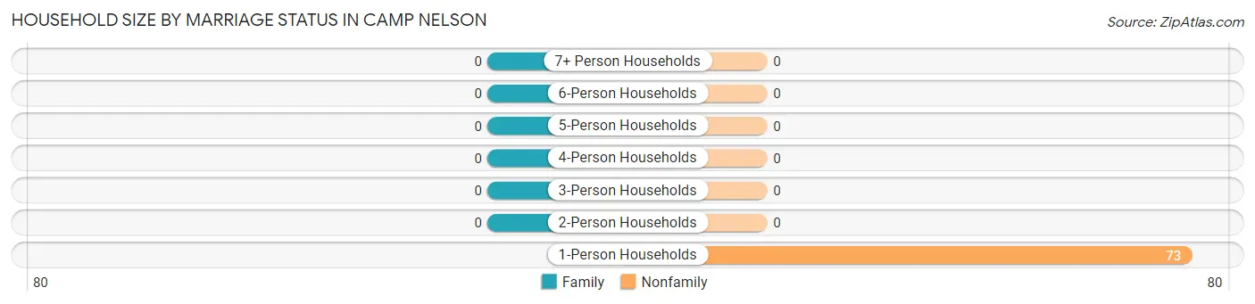 Household Size by Marriage Status in Camp Nelson
