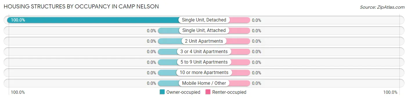 Housing Structures by Occupancy in Camp Nelson