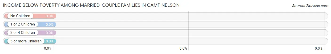 Income Below Poverty Among Married-Couple Families in Camp Nelson