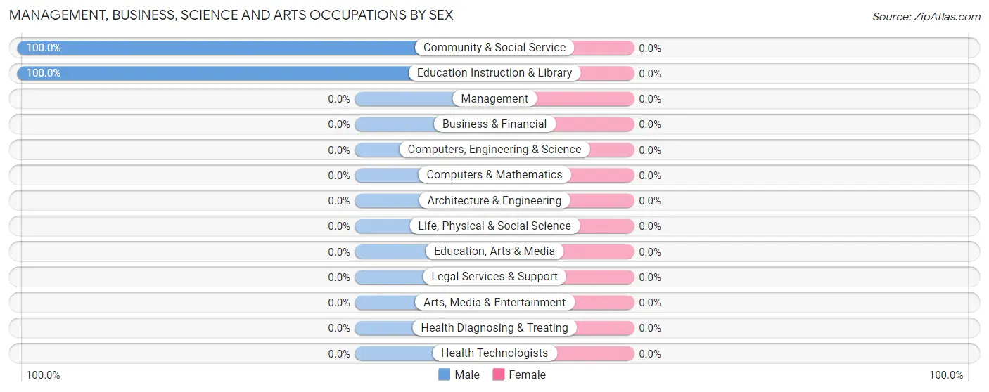 Management, Business, Science and Arts Occupations by Sex in Camp Nelson